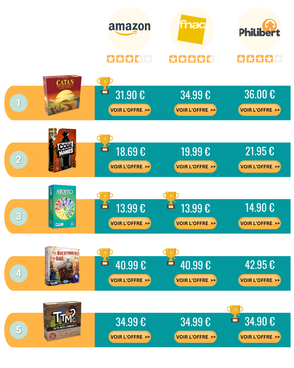 Comparatif – Tops de Jeux Janvier 2023